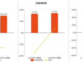 中国铁物2025三季报发布：净利润4.53亿元，同比增长2.74%