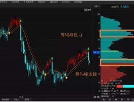 炒股必看！如何看懂筹码分布图及实用筹码峰操作技巧？