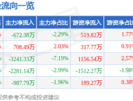 股票行情快报：9月8日中直股份（600038）主力资金净卖出672.38万元