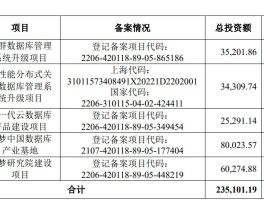达梦数据上市首日涨177%，募资16.5亿元，招商证券建功
