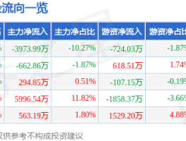 股票行情快报：8 月 1 日中直股份（600038）主力资金净卖出 3973.99 万元