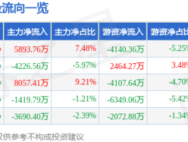 股票行情快报：11月27日，中国石化（600028）主力资金净买入5893.76万元
