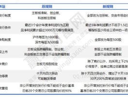 全面注册制下，新股发行、申购及上市后交易制度有哪些变化？