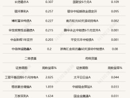 市场对央行重启国债买卖操作预期升温，纯债基金周收益率环比提升！行情仍需修复？