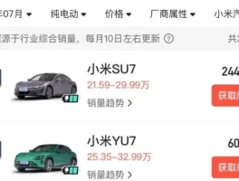 当3分钟20万订单变月销6042辆，小米YU7吹牛了？