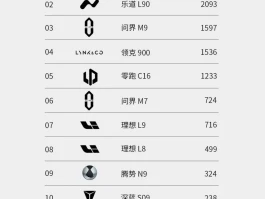 10天4000+！乐道L90如何创造崭新市场？
