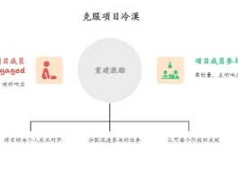 如何有效应对躺平文化给项目带来的冲击？