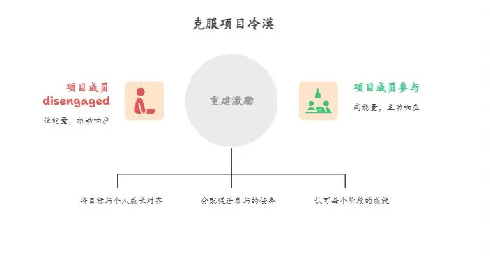 项目“躺平”文化应对_重构激励机制_躺平