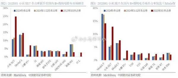 小米su7_小米SU7 2025年上半年市占率 _ 小米SU7 B+级纯电市场表现 