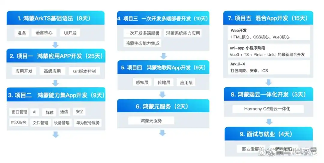 鸿蒙_鸿蒙系统学习路线图_鸿蒙应用开发工程师培训